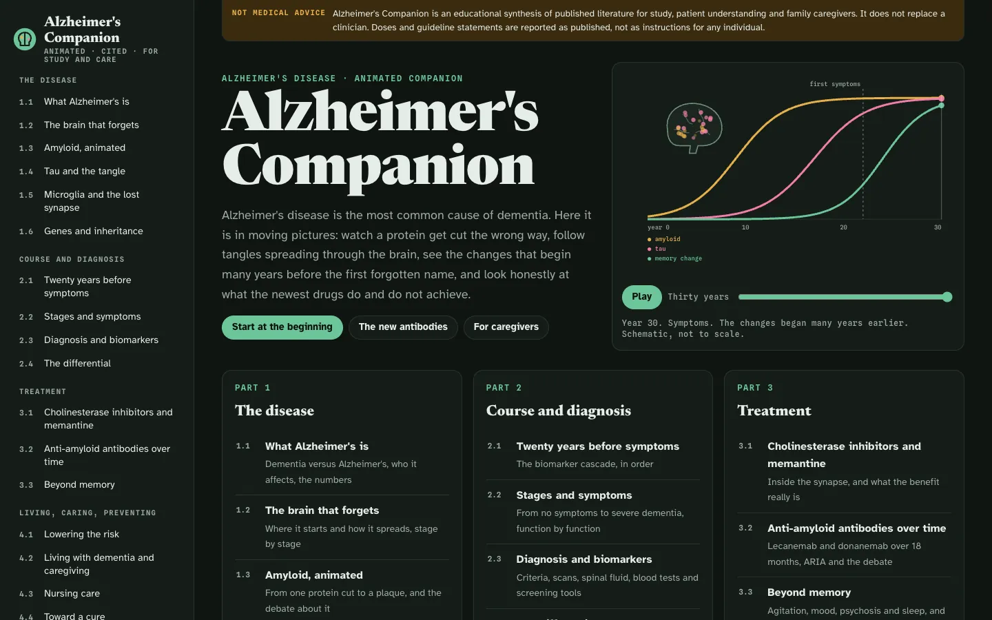 The Alzheimer's Companion start page: the module rail on the left, the title, and an animated chart of amyloid, tau and memory change rising over thirty years, with a Play button and a timeline slider.